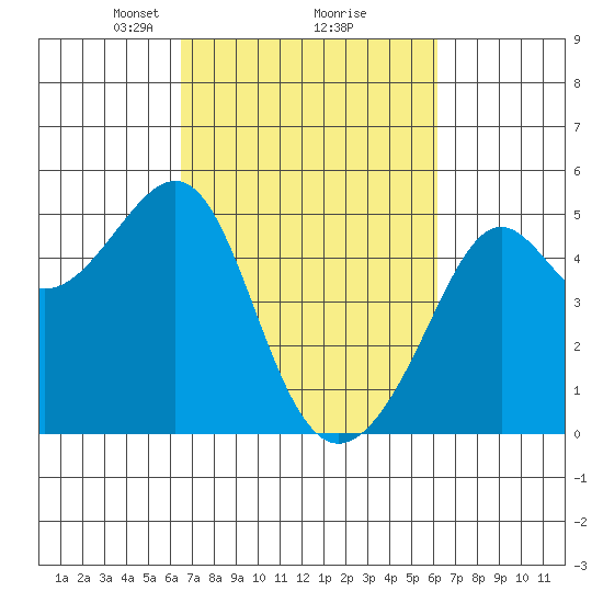 San Francisco tide chart for Saturday, March 8, 2025