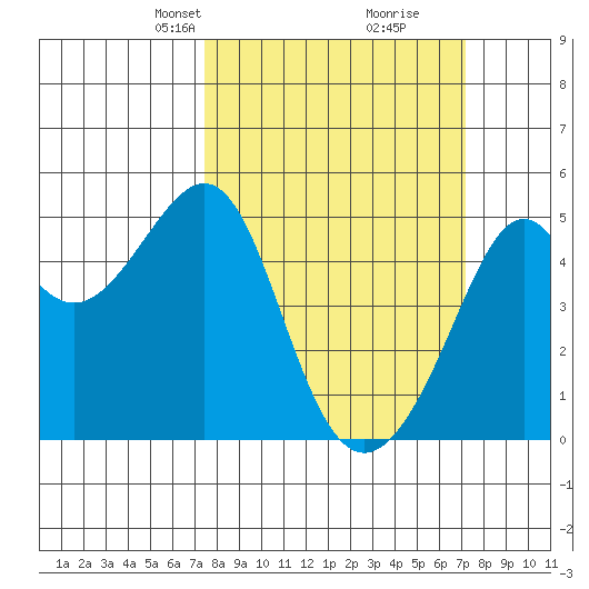 San Francisco tide chart for Sunday, March 9, 2025