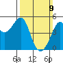 San Francisco tide chart for Sunday, March 9, 2025