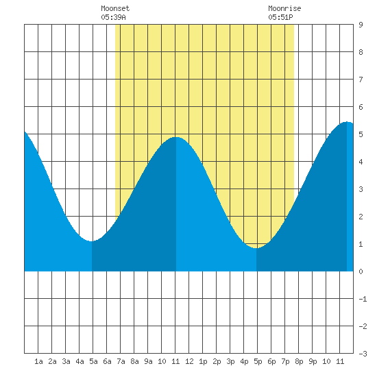 San Francisco tide chart for Thursday, April 10, 2025