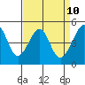San Francisco tide chart for Thursday, April 10, 2025