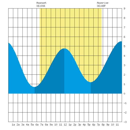 San Francisco tide chart for Friday, April 11, 2025