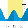 San Francisco tide chart for Friday, April 11, 2025