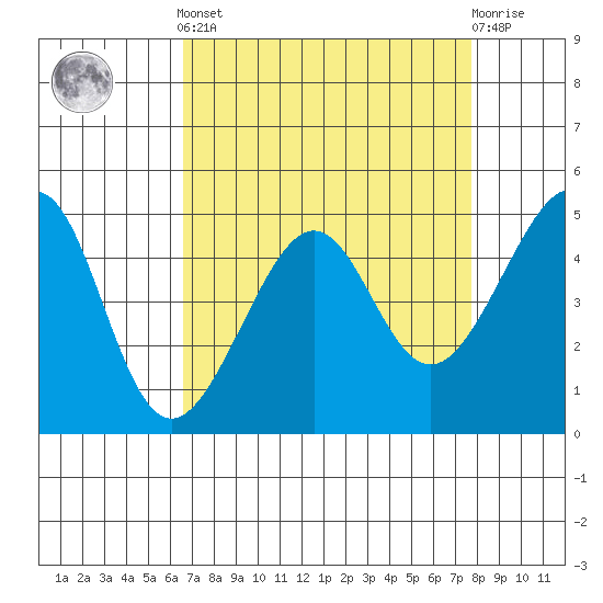 San Francisco tide chart for Saturday, April 12, 2025