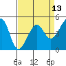 San Francisco tide chart for Sunday, April 13, 2025