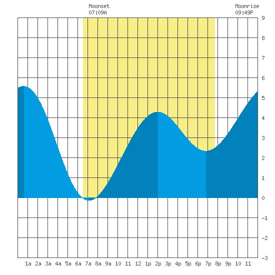 San Francisco tide chart for Monday, April 14, 2025