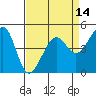 San Francisco tide chart for Monday, April 14, 2025