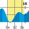 San Francisco tide chart for Wednesday, April 16, 2025