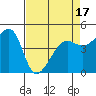 San Francisco tide chart for Thursday, April 17, 2025
