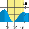 San Francisco tide chart for Saturday, April 19, 2025