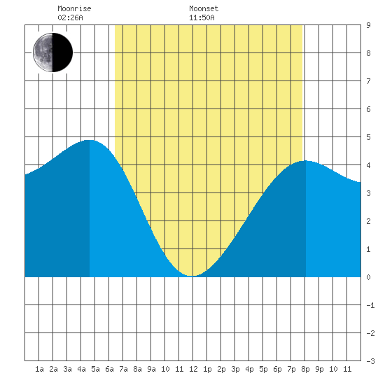 San Francisco tide chart for Sunday, April 20, 2025