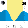 San Francisco tide chart for Sunday, April 20, 2025
