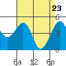 San Francisco tide chart for Wednesday, April 23, 2025