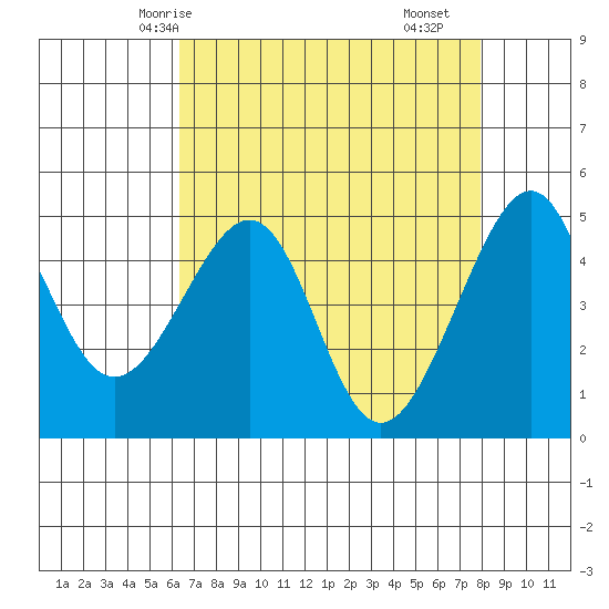 San Francisco tide chart for Thursday, April 24, 2025