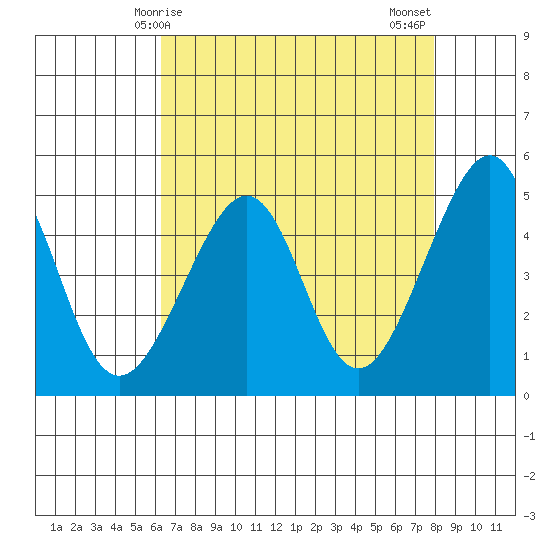 San Francisco tide chart for Friday, April 25, 2025