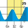 San Francisco tide chart for Friday, April 25, 2025