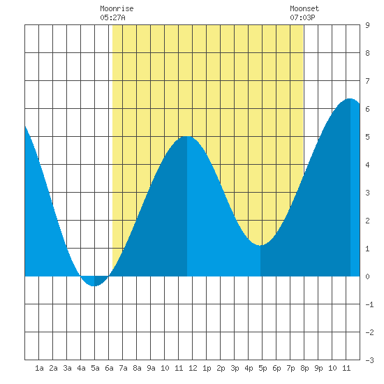 San Francisco tide chart for Saturday, April 26, 2025