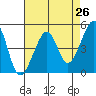 San Francisco tide chart for Saturday, April 26, 2025