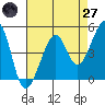 San Francisco tide chart for Sunday, April 27, 2025