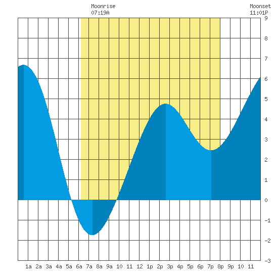 San Francisco tide chart for Tuesday, April 29, 2025