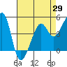 San Francisco tide chart for Tuesday, April 29, 2025