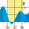 San Francisco tide chart for Wednesday, April 2, 2025