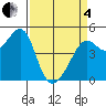 San Francisco tide chart for Friday, April 4, 2025
