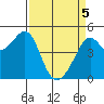 San Francisco tide chart for Saturday, April 5, 2025