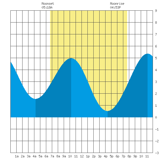 San Francisco tide chart for Wednesday, April 9, 2025