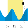 San Francisco tide chart for Wednesday, April 9, 2025