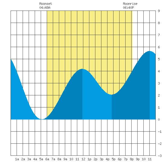 San Francisco tide chart for Saturday, May 10, 2025