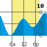 San Francisco tide chart for Saturday, May 10, 2025