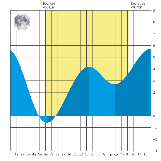 San Francisco tide chart for Monday, May 12, 2025