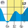 San Francisco tide chart for Monday, May 12, 2025