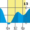 San Francisco tide chart for Tuesday, May 13, 2025