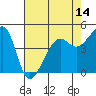 San Francisco tide chart for Wednesday, May 14, 2025