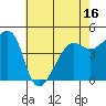 San Francisco tide chart for Friday, May 16, 2025