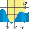 San Francisco tide chart for Saturday, May 17, 2025