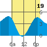 San Francisco tide chart for Monday, May 19, 2025