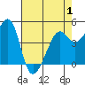 San Francisco tide chart for Thursday, May 1, 2025
