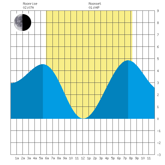 San Francisco tide chart for Tuesday, May 20, 2025