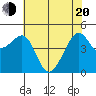 San Francisco tide chart for Tuesday, May 20, 2025