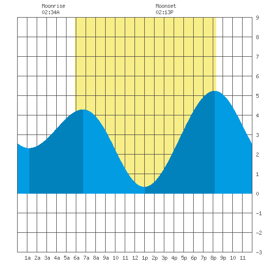 San Francisco tide chart for Wednesday, May 21, 2025