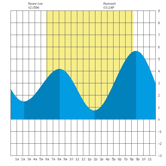 San Francisco tide chart for Thursday, May 22, 2025