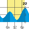 San Francisco tide chart for Thursday, May 22, 2025