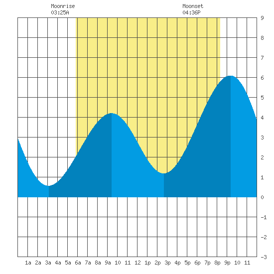 San Francisco tide chart for Friday, May 23, 2025