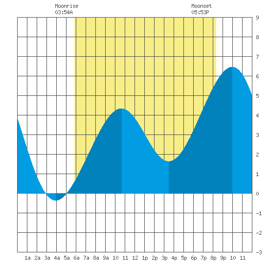 San Francisco tide chart for Saturday, May 24, 2025