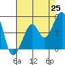San Francisco tide chart for Sunday, May 25, 2025