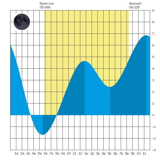 San Francisco tide chart for Monday, May 26, 2025