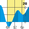 San Francisco tide chart for Wednesday, May 28, 2025